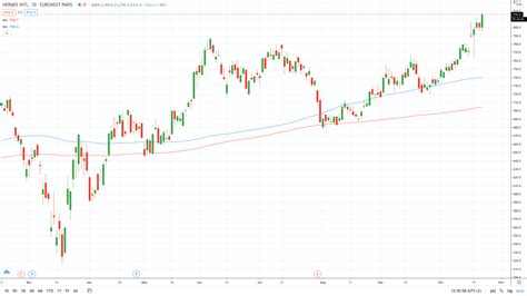 how to buy hermes stocks|hermes share price today.